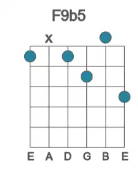 Guitar voicing #0 of the F 9b5 chord
